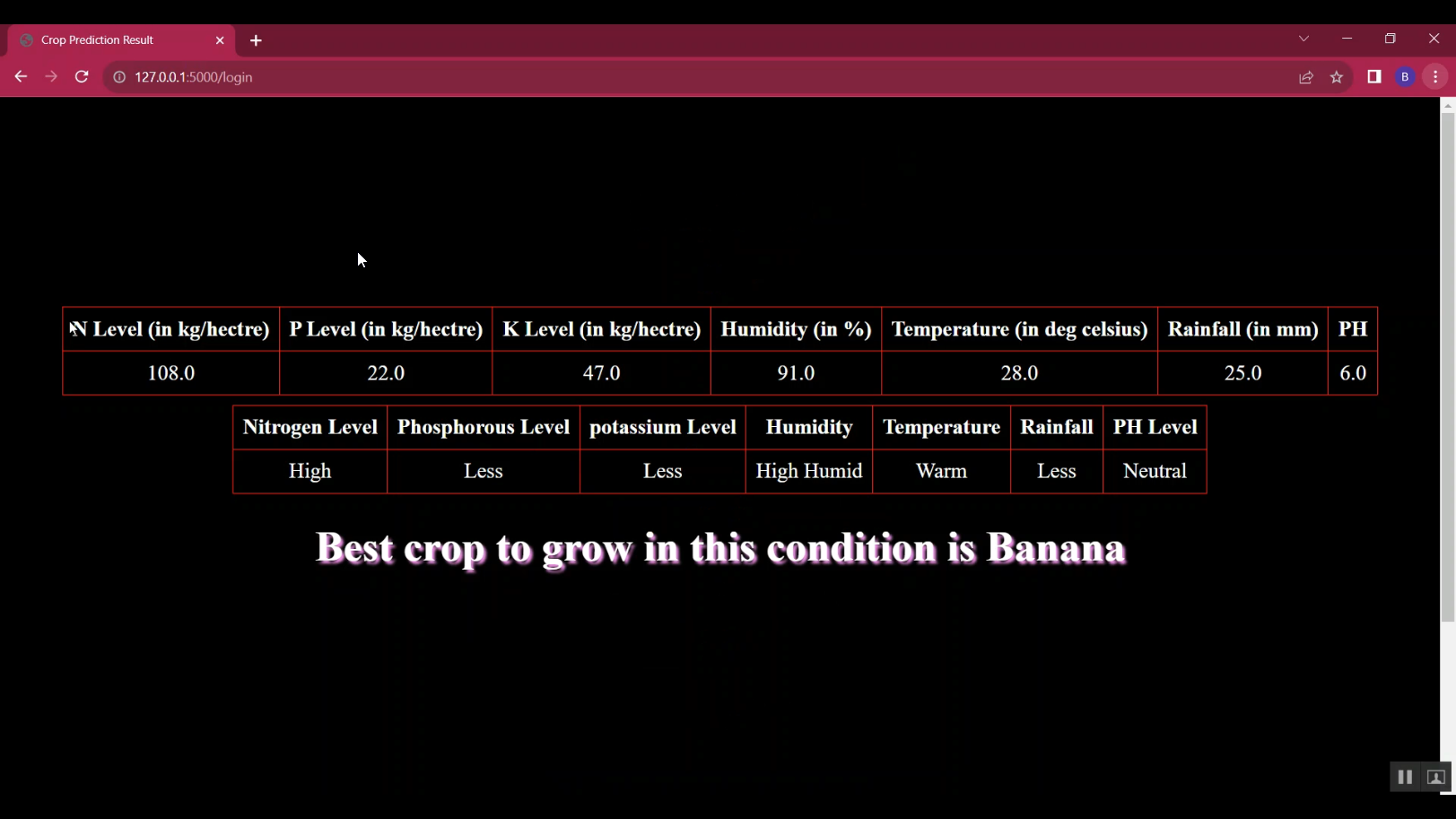 Crop Farmer Recommendation Yield Predict Recommendation in Python Projects