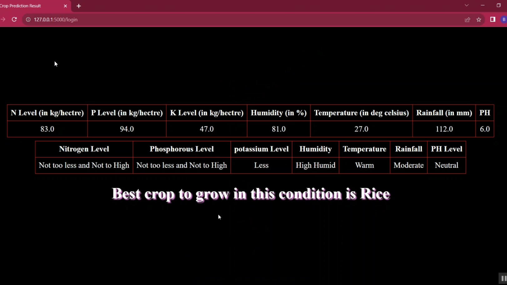 Farmer Crop Recommendation in Python Projects