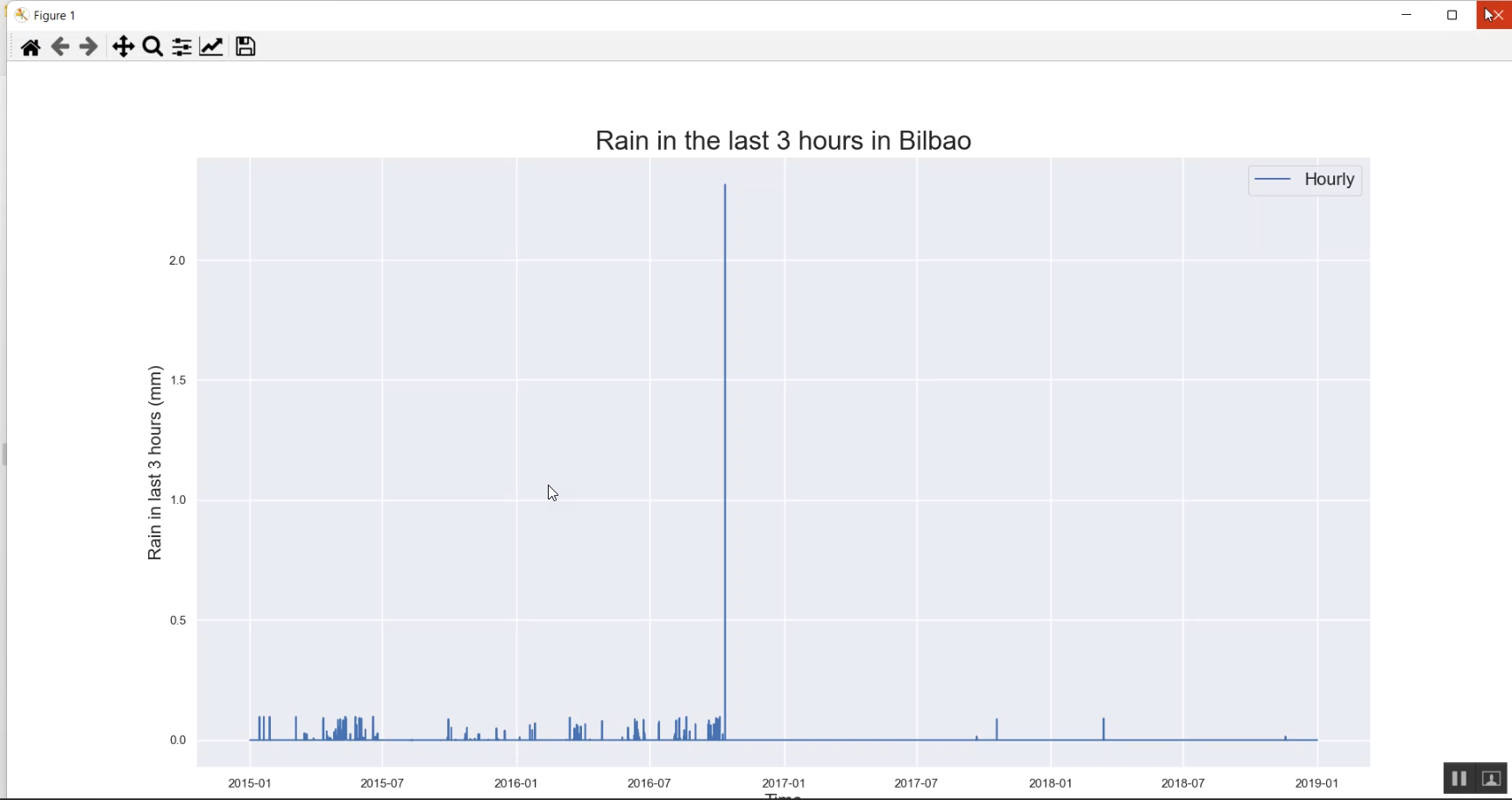 Electricity Weather Load Forecasting in Python Projects