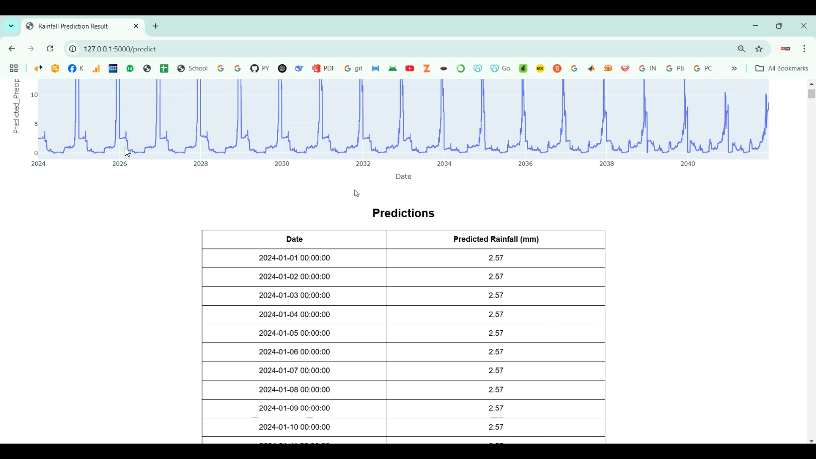 Python Rain Rain Fall Prediction System in Python Projects