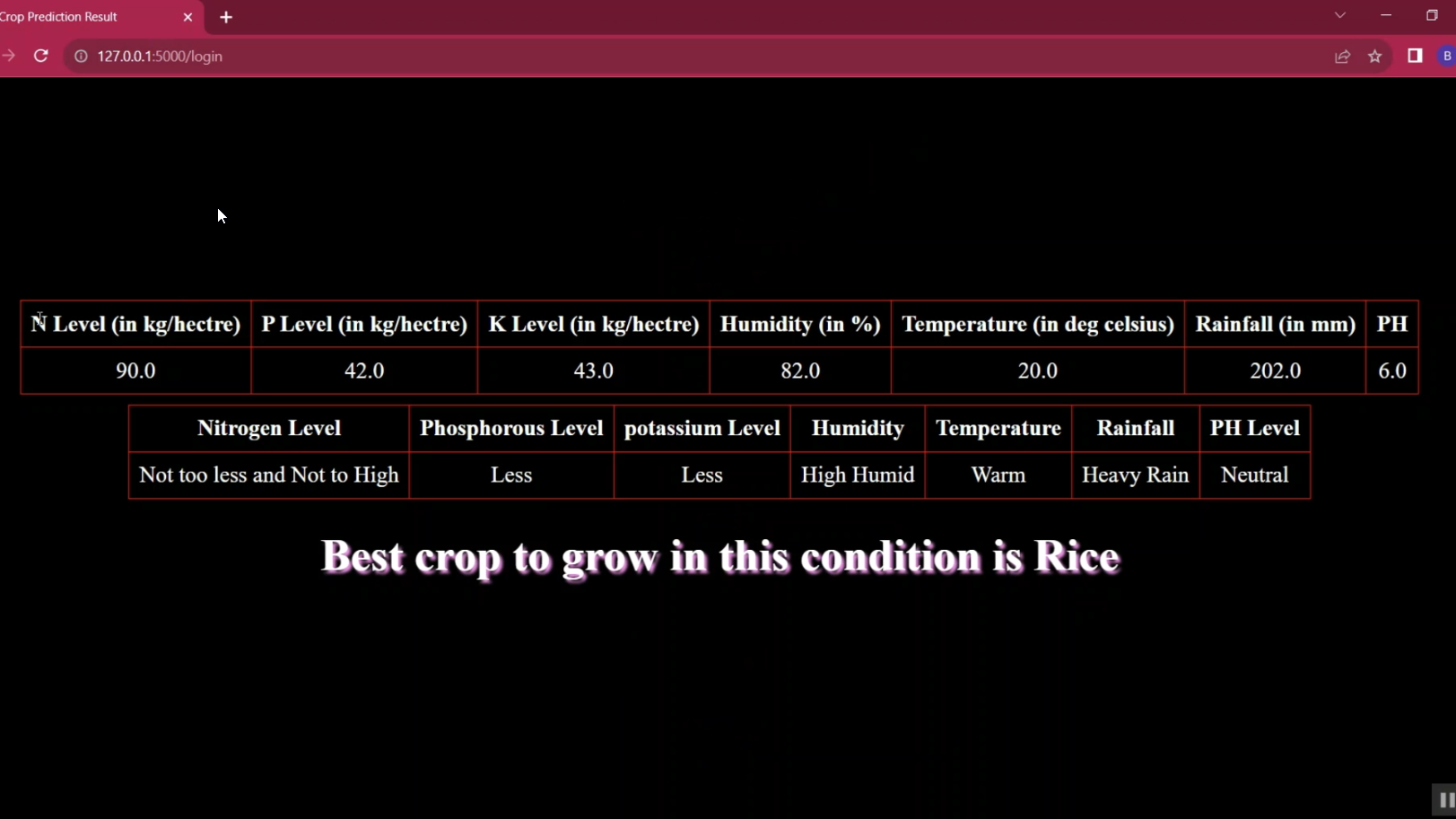 Farmer Crop Recommendation in Python Projects